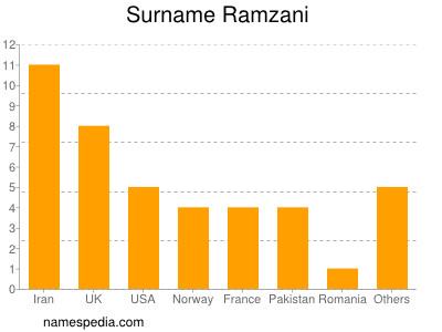 Familiennamen Ramzani