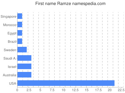 Vornamen Ramze