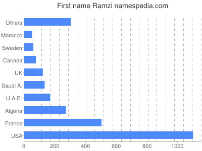 prenom Ramzi