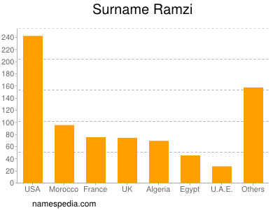 Familiennamen Ramzi