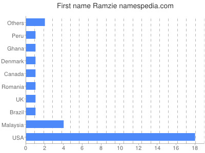 Given name Ramzie