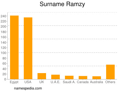 Familiennamen Ramzy
