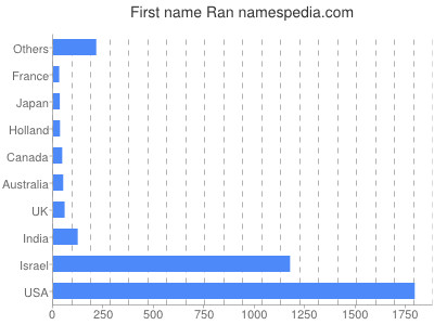 Given name Ran