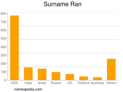 Surname Ran