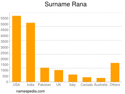 Familiennamen Rana