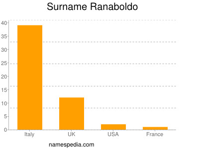 Familiennamen Ranaboldo