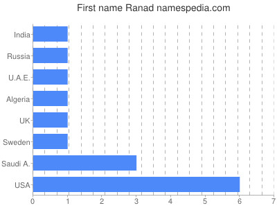 Given name Ranad