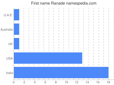 prenom Ranade