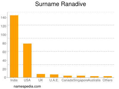 Surname Ranadive