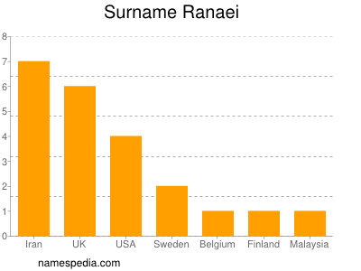 Surname Ranaei