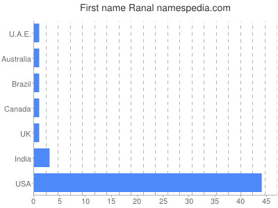 Vornamen Ranal