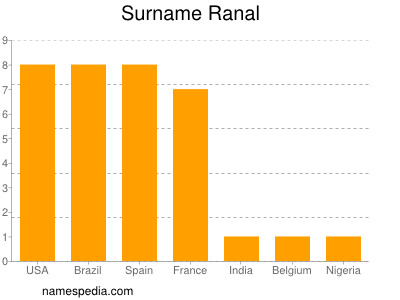 Familiennamen Ranal