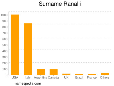 nom Ranalli