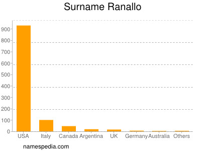 Familiennamen Ranallo