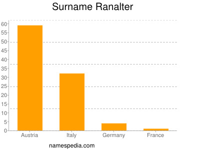 Familiennamen Ranalter