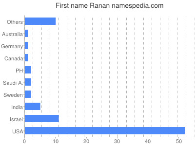 Given name Ranan