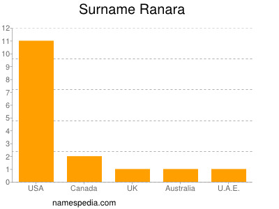 Familiennamen Ranara