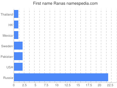 Given name Ranas