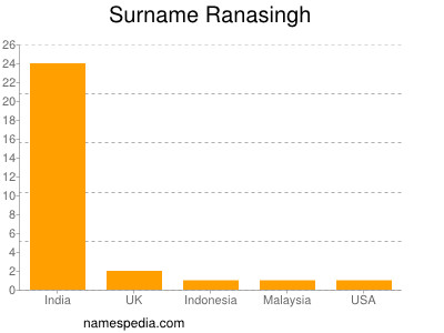 Familiennamen Ranasingh