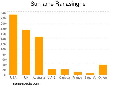 Familiennamen Ranasinghe