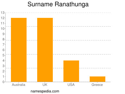 nom Ranathunga