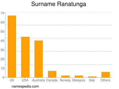 Familiennamen Ranatunga