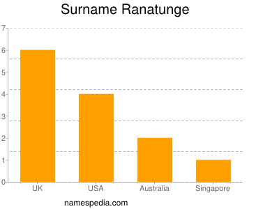 Familiennamen Ranatunge