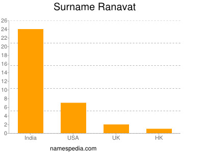 Familiennamen Ranavat