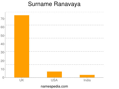 nom Ranavaya