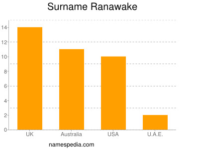 Familiennamen Ranawake