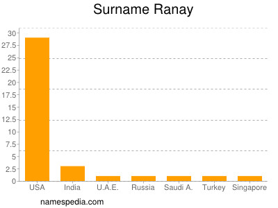 Familiennamen Ranay