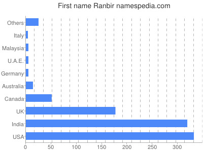 prenom Ranbir