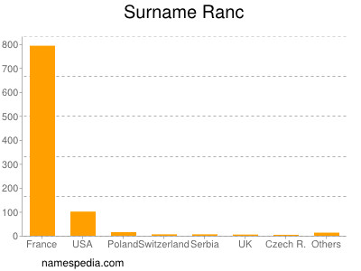 Familiennamen Ranc