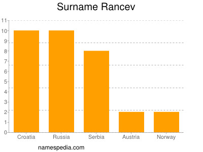 nom Rancev