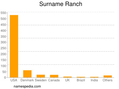 Surname Ranch