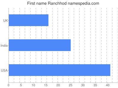 Given name Ranchhod