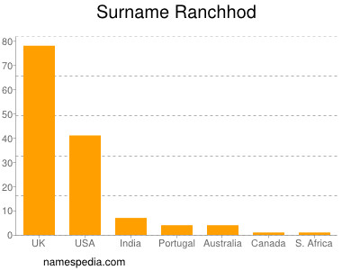 Surname Ranchhod