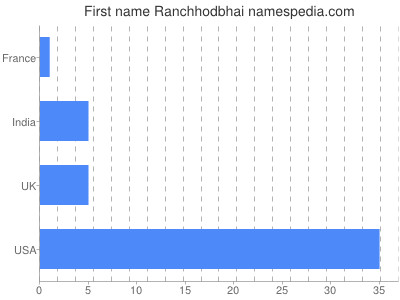 Vornamen Ranchhodbhai
