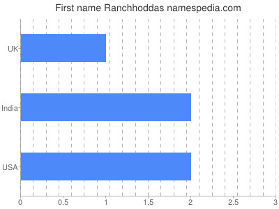 prenom Ranchhoddas