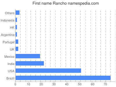 Given name Rancho