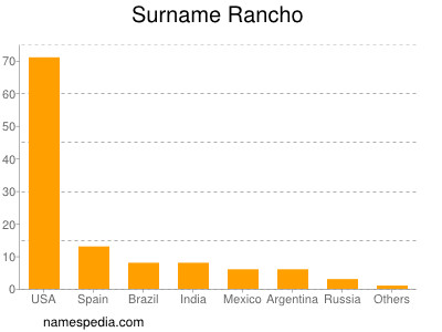 Familiennamen Rancho