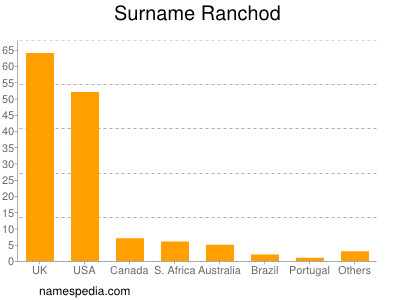 Familiennamen Ranchod