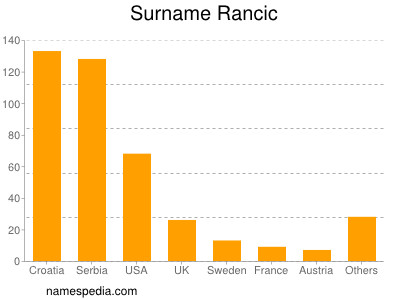 Familiennamen Rancic