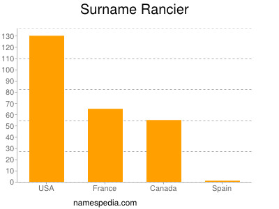 Familiennamen Rancier