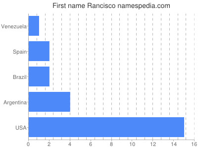 Vornamen Rancisco