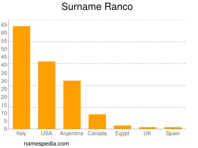 Familiennamen Ranco