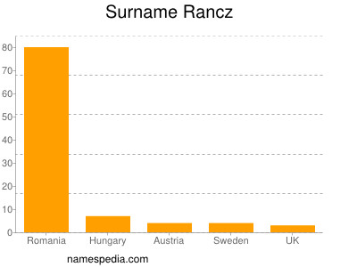 Surname Rancz