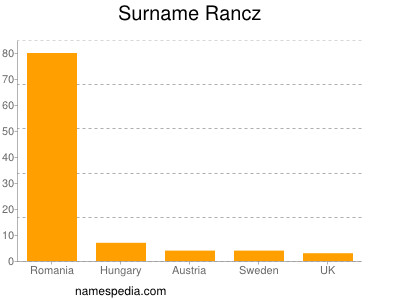 Familiennamen Rancz