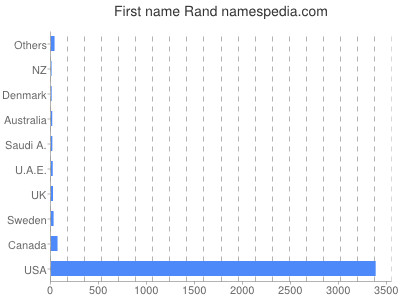 prenom Rand