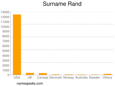 nom Rand